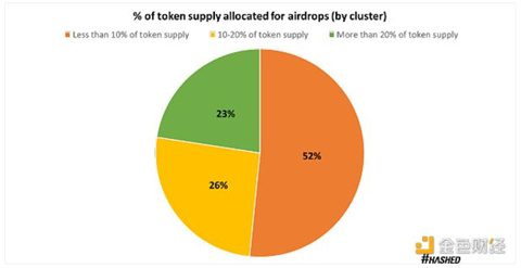 代币空投的效果究竟如何？我们该重新思考空投策略-第2张图片-芝麻交易所下载